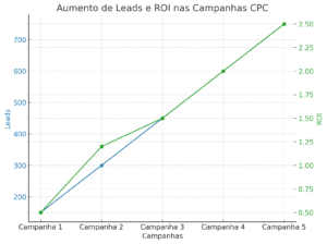 Gráfico mostrando crescimento de leads com estratégia de Custo por Clique (CPC)
