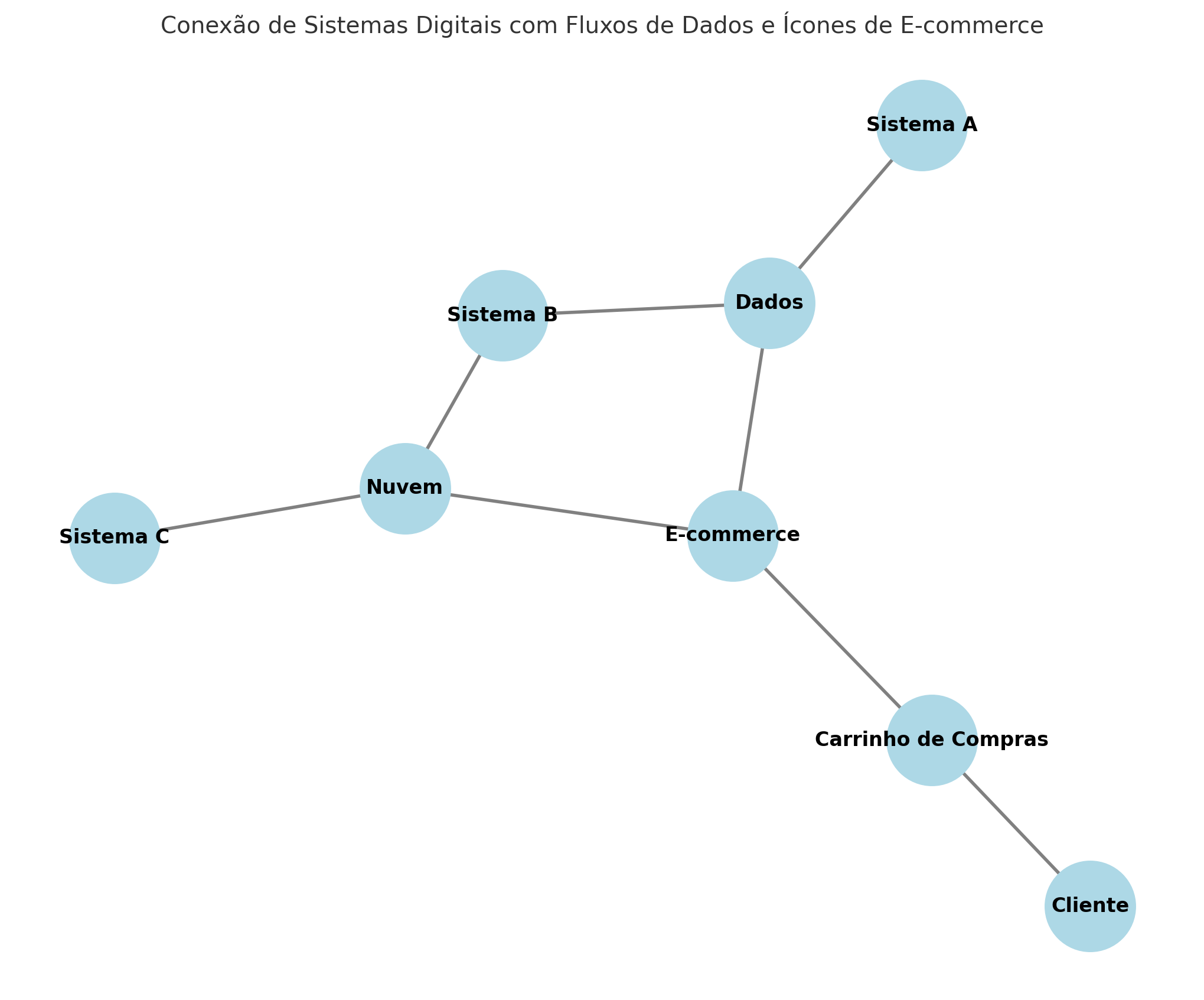 Ilustração representando integração de sistemas via API de conversão para e-commerce